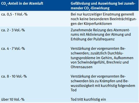 Gefahrentabelle